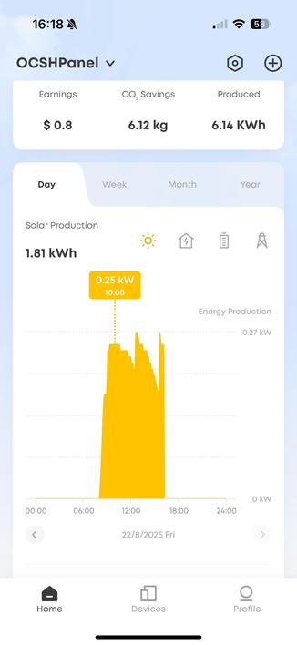 A mobile app interface displaying solar energy production statistics. It shows earnings of $0.80, CO2 savings of 6.12 kg, and total energy produced of 6.14 kWh. The solar production graph indicates maximum generation of 250-270 watts.